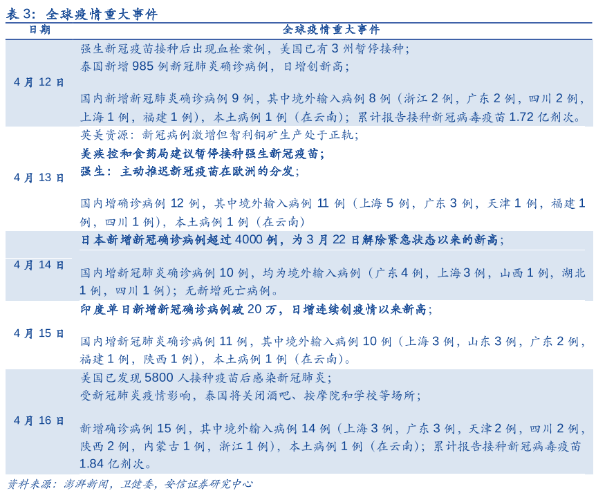 21年4月新冠疫情最新消息：各国病例数及疫苗接种情况汇总